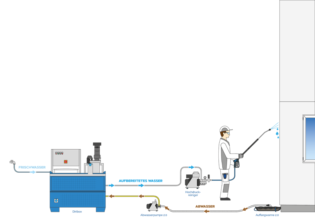 Systo CleanReinigungssystem
